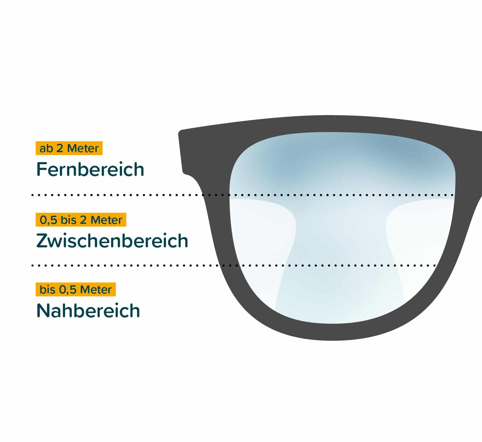 Eingewöhnung an Brille